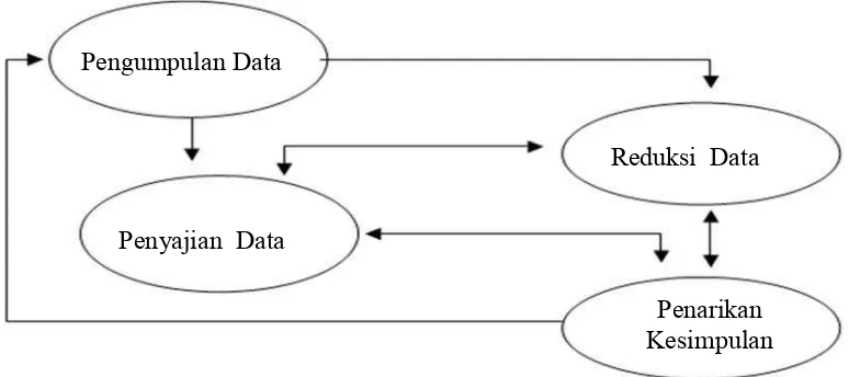 Gambar 3. Skema Metode Analisis Model Interaktif
