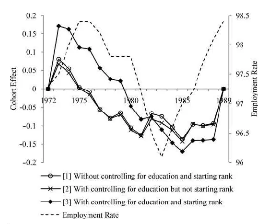 Figure 3Cohort Effects in Reached Rank: Sweden
