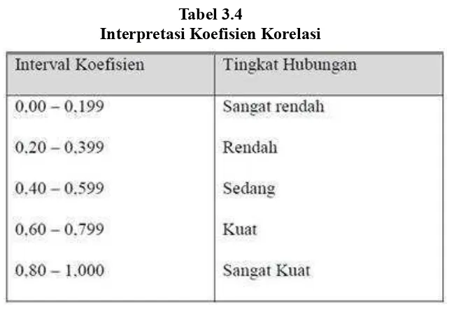 Tabel 3.4 Interpretasi Koefisien Korelasi 