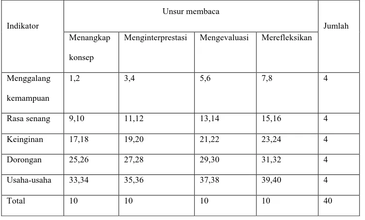 Tabel 3. Kisi-kisi Instrumen Minat Baca  