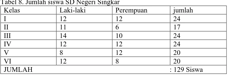 Tabel 8. Jumlah siswa SD Negeri Singkar Kelas Laki-laki Perempuan 