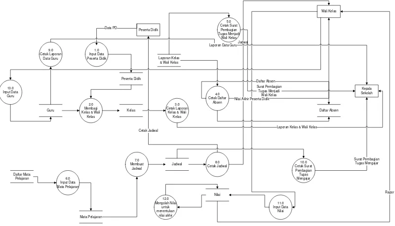 Gambar 4.11. Data Flow Diagram level 1 proses 1 yang diusulkan 