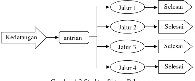 Gambar 4.2 Struktur Sistem Pelayanan 