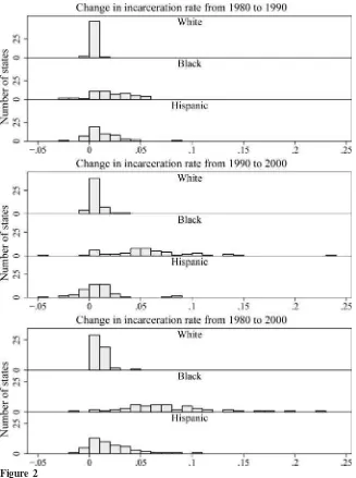 Figure 2Histogram of Changes in Incarceration Rates for Men Aged 18–40 Years, Across