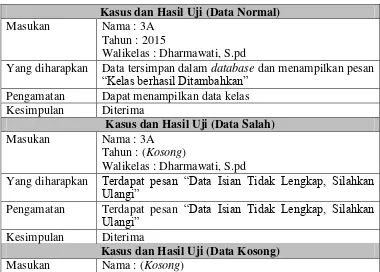 Tabel 4.15 Pengujian Data Tambah Kelas 