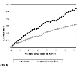 Figure 1BAttrition since start of ARVs