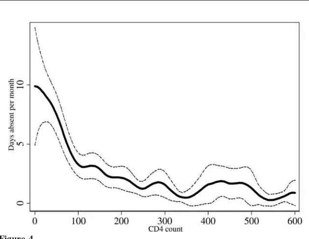 Figure 4Relationship between CD4 Count and Sick Days from Work