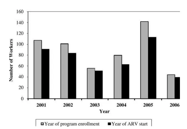 Figure 1ATiming of program enrollment and ARV treatment start