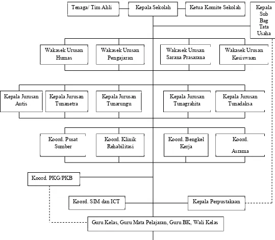 Gambar 1.Struktur Organisasi SLB Negeri 1 Bantul 