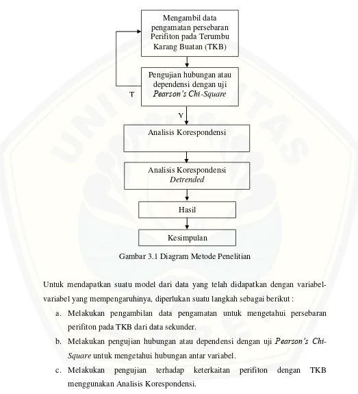 Gambar 3.1 Diagram Metode Penelitian 