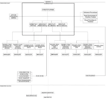 Tabel II.1 Bagan Struktur Organisasi PT. Pos Indonesia 