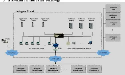 Gambar 5 Rancangan struktur pengelolaan SI/TI 