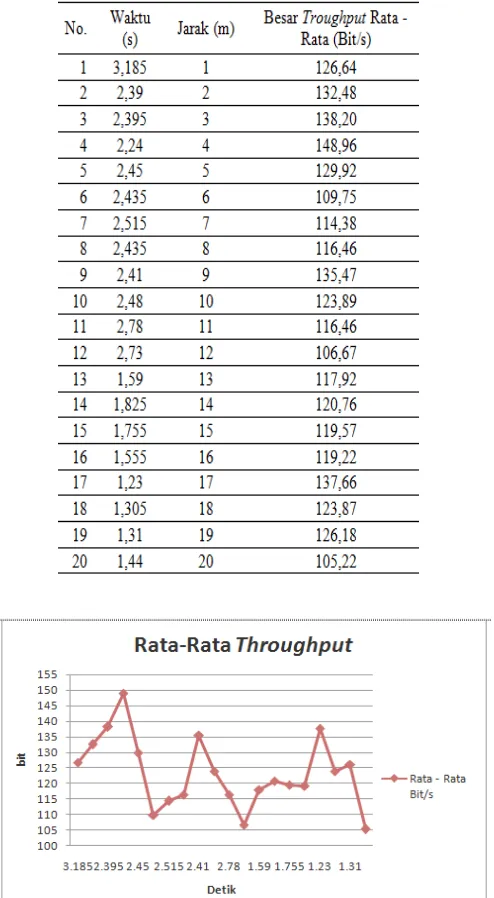 Tabel 4. Rata–Rata Throughput dari Keseluruhan Data