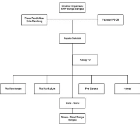 Gambar 3.1 Struktur Organisasi SMP Bunga Bangsa Bandung 