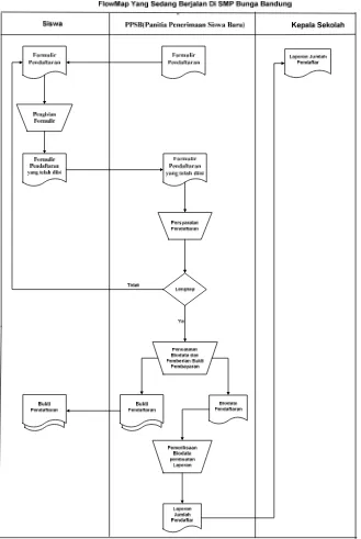 Gambar 4.1.  FlowMap Diagram sistem pendaftaran siswa yang 