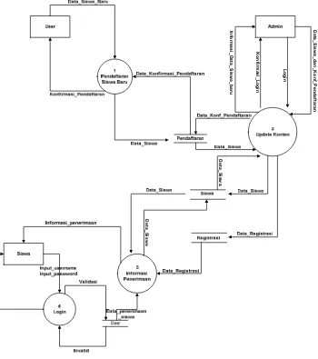 Gambar 4.5. Data Flow Diagram(DFD)  Level 1 sistem pendaftaran siswa yang diusulkan 