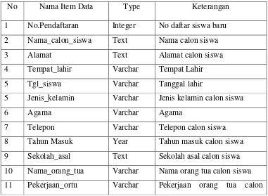 Tabel 4.1 Struktur Data Pendaftaran 