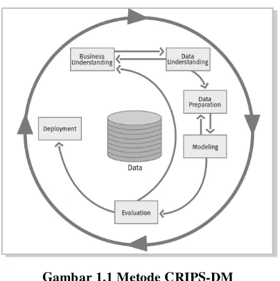 Gambar 1.1 Metode CRIPS-DM 
