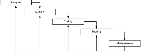 Gambar 1.2 Metode Waterfall 