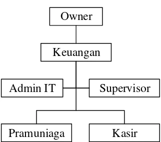 Gambar 2.2 Struktur Organisasi di Iteung Pusat Oleh-oleh Bandung 