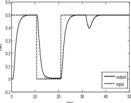 Fig. 7. Disturbance of robot manipulator