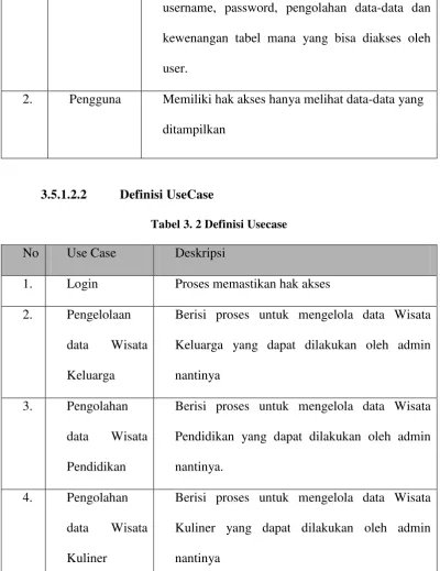 Tabel 3. 2 Definisi Usecase 