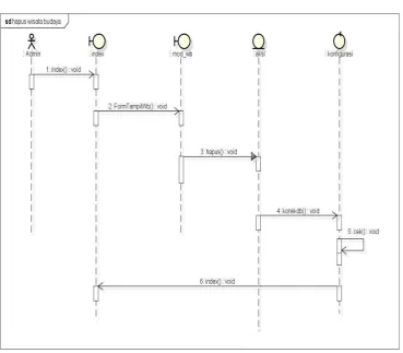 Gambar 3.  9 Sequence Diagram Hapus data Wisata Budaya 