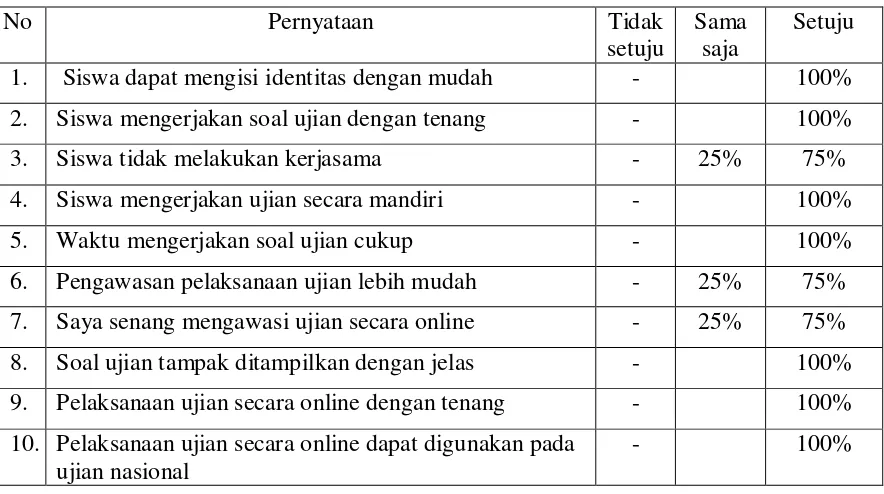 Tabel 3. Persepsi Guru Terhadap Sistem UN Secara Online