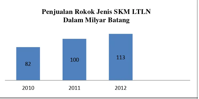 Gambar 1.3 Grafik penjualan rokok jenis SKM LTLN