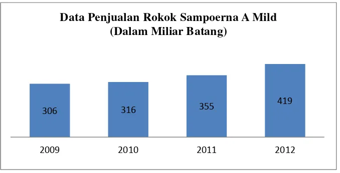Gambar 1.4 Grafik penjualan rokok Sampoerna A Mild.