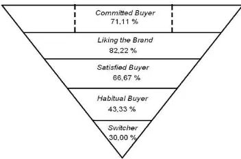 Gambar 1. Piramida brand loyalty terbalikSumber: data diolah