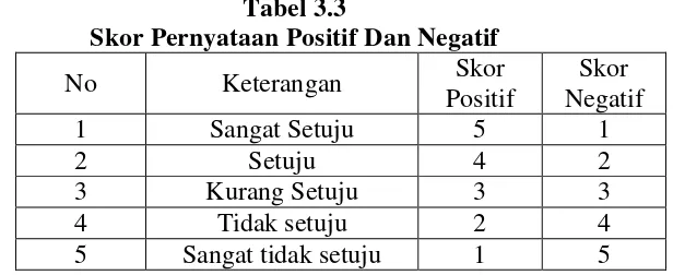 Tabel 3.3 Skor Pernyataan Positif Dan Negatif 