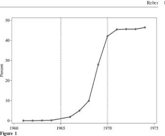 Figure 1Black Exposure to Whites for Louisiana Counties, 1960–74