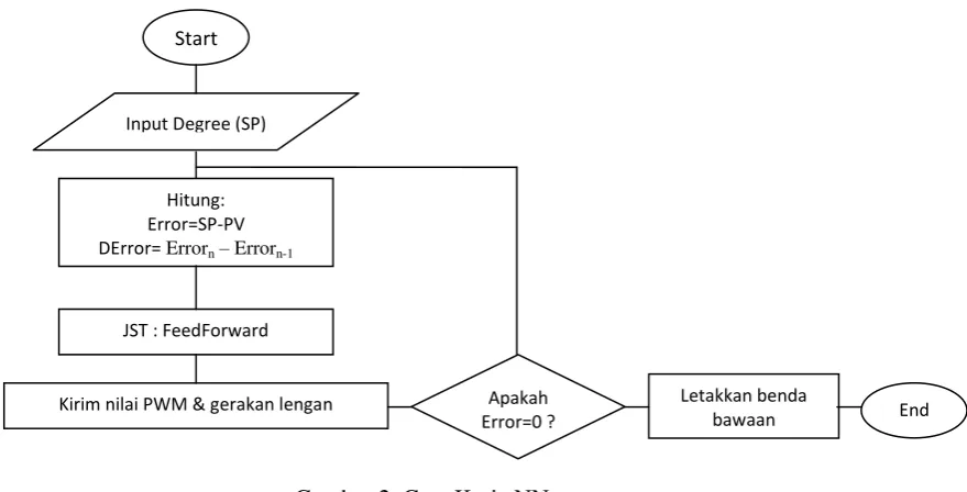 Gambar 2. Cara Kerja NN 