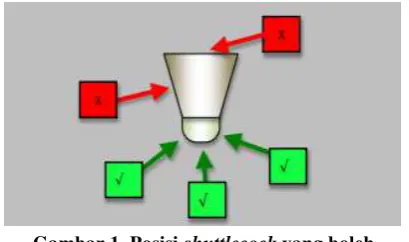 Gambar 1. Posisi shuttlecock yang boleh 