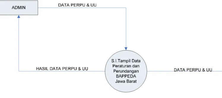 Gambar.4.2. Konteks Diagram sistem usulan