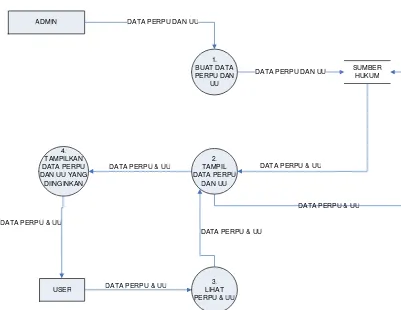 Gambar.4.3. Data Flow Diagram sistem usulan