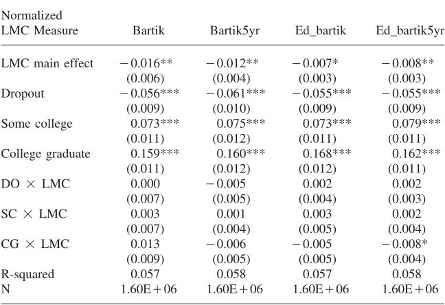 Table 3Estimates of the Linear Probability Migration Model