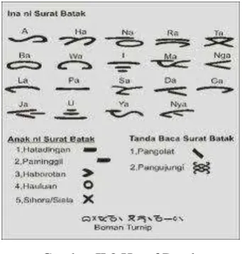 Gambar II.8 Huruf Batak 