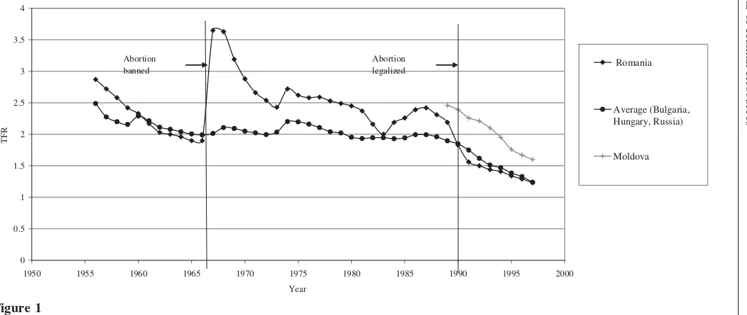 Figure 1Total Fertility Rates