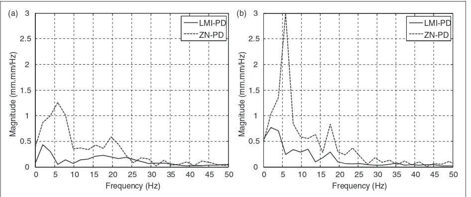 Figure 10. Deflection response of link-2 of the experimental rig with payloads of 50 g and 100 g payload (a) 50 g; (b) 100 g.
