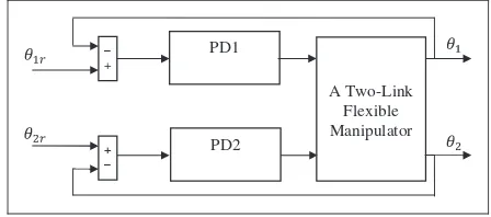 Figure 4. A block diagram of the closed-loop system withproportional derivative (PD) controllers.