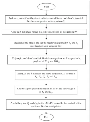 Figure 5. Flow chart to develop and implement the linear matrix inequality (LMI)-proportional derivative (PD) controller.