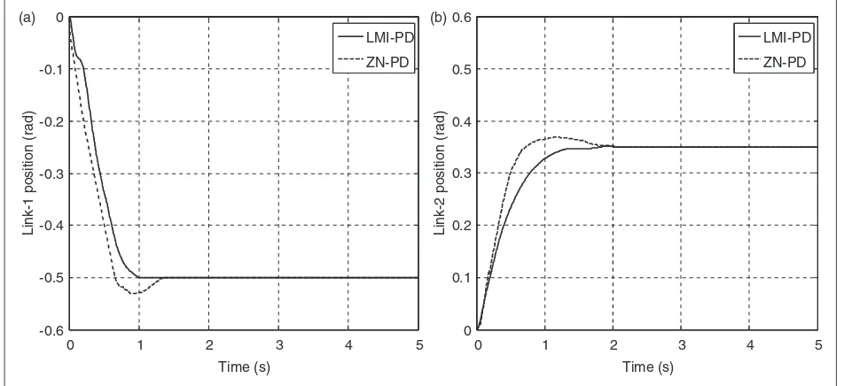 Figure 6. Angular position response of the experimental rig without payload (a) Link-1; (b) Link-2.