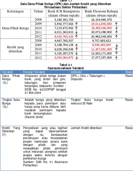 Tabel 1.1 Data Dana Pihak Ketiga (DPK) dan Jumlah Kredit yang Diberikan 