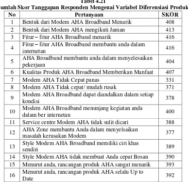 Tabel 4.21 