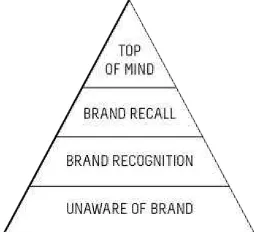 Gambar 2. Piramida tingkatan brand awareness 