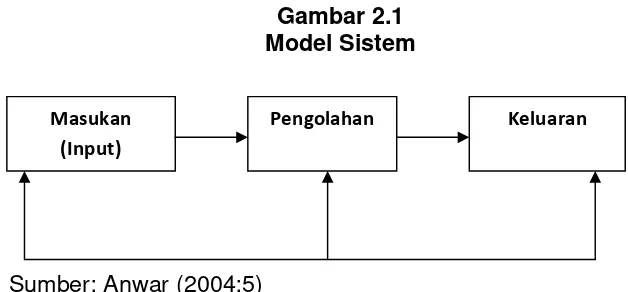 Gambar 2.1 Model Sistem 