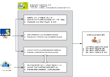 Diagram Kerja Sistem Informasi Kios Gambar 3.1 3 in 1 