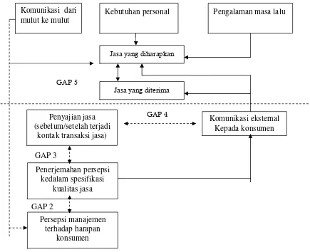 Gambar 2.1 Model Gap Kualitas Jasa Sumber :  A. Parasuraman, V.A zeithaml dan LL. Berry; a conseptual model of service quality and its implications for future research, journal of marketing